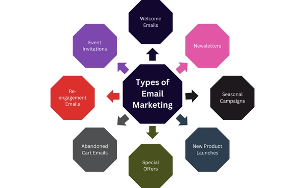 Types of Email Marketing